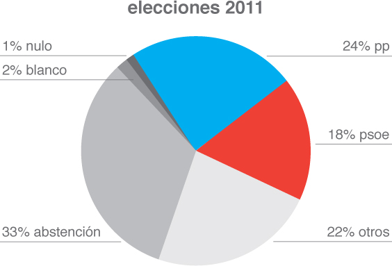 las elecciones_grafico 2011